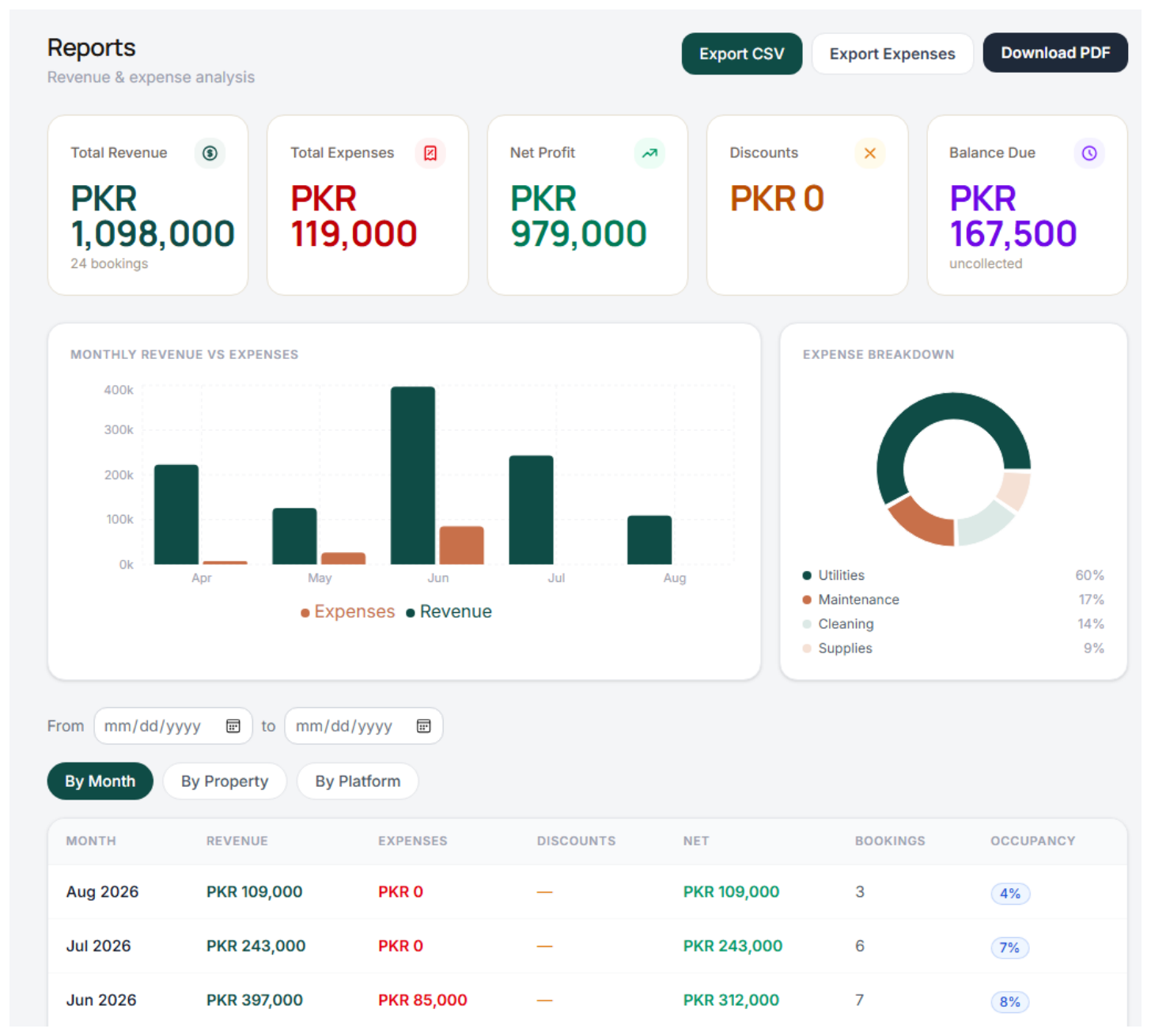 Maqam reports dashboard